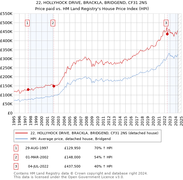 22, HOLLYHOCK DRIVE, BRACKLA, BRIDGEND, CF31 2NS: Price paid vs HM Land Registry's House Price Index