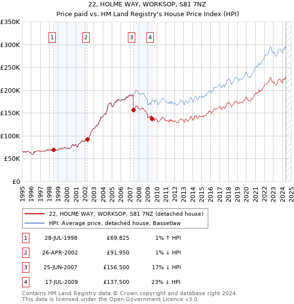 22, HOLME WAY, WORKSOP, S81 7NZ: Price paid vs HM Land Registry's House Price Index