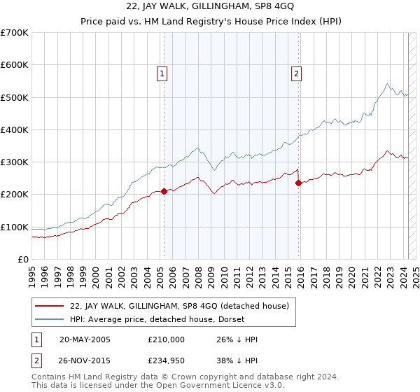 22, JAY WALK, GILLINGHAM, SP8 4GQ: Price paid vs HM Land Registry's House Price Index