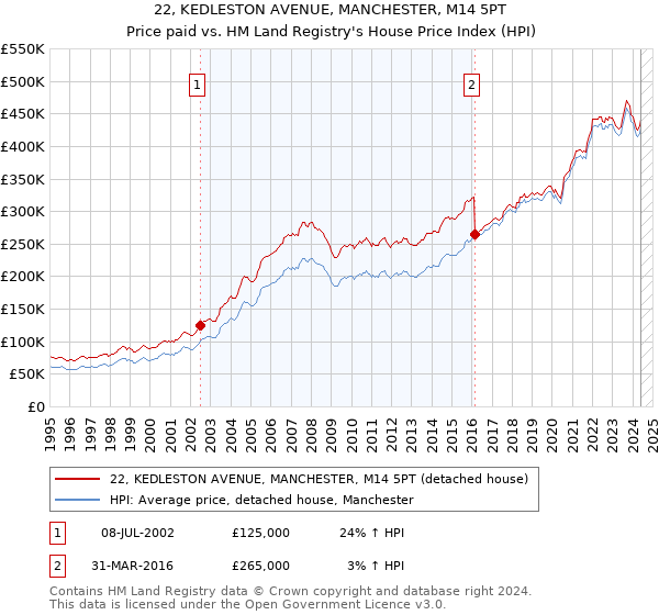 22, KEDLESTON AVENUE, MANCHESTER, M14 5PT: Price paid vs HM Land Registry's House Price Index