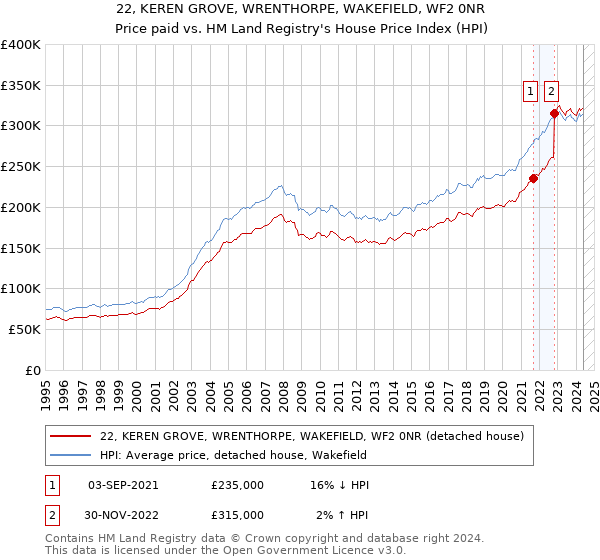 22, KEREN GROVE, WRENTHORPE, WAKEFIELD, WF2 0NR: Price paid vs HM Land Registry's House Price Index