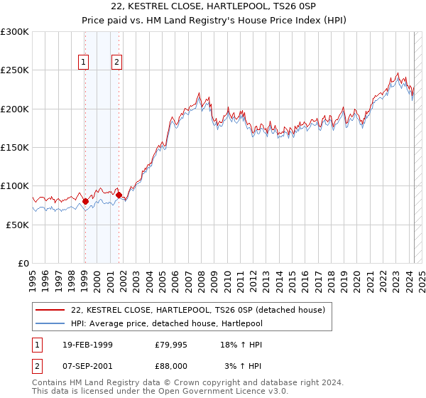 22, KESTREL CLOSE, HARTLEPOOL, TS26 0SP: Price paid vs HM Land Registry's House Price Index