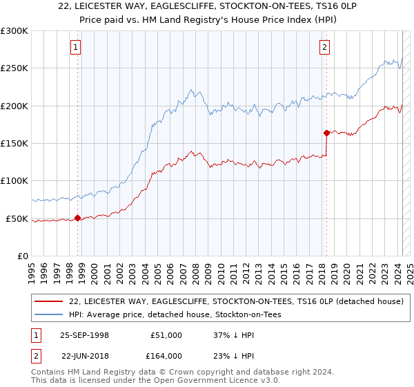 22, LEICESTER WAY, EAGLESCLIFFE, STOCKTON-ON-TEES, TS16 0LP: Price paid vs HM Land Registry's House Price Index