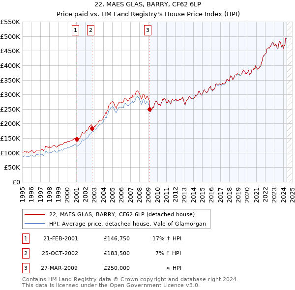 22, MAES GLAS, BARRY, CF62 6LP: Price paid vs HM Land Registry's House Price Index