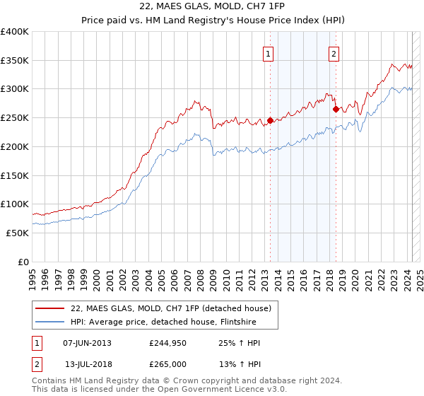 22, MAES GLAS, MOLD, CH7 1FP: Price paid vs HM Land Registry's House Price Index