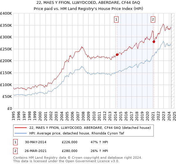 22, MAES Y FFION, LLWYDCOED, ABERDARE, CF44 0AQ: Price paid vs HM Land Registry's House Price Index