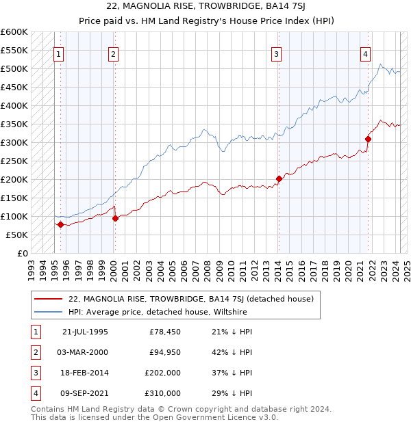 22, MAGNOLIA RISE, TROWBRIDGE, BA14 7SJ: Price paid vs HM Land Registry's House Price Index