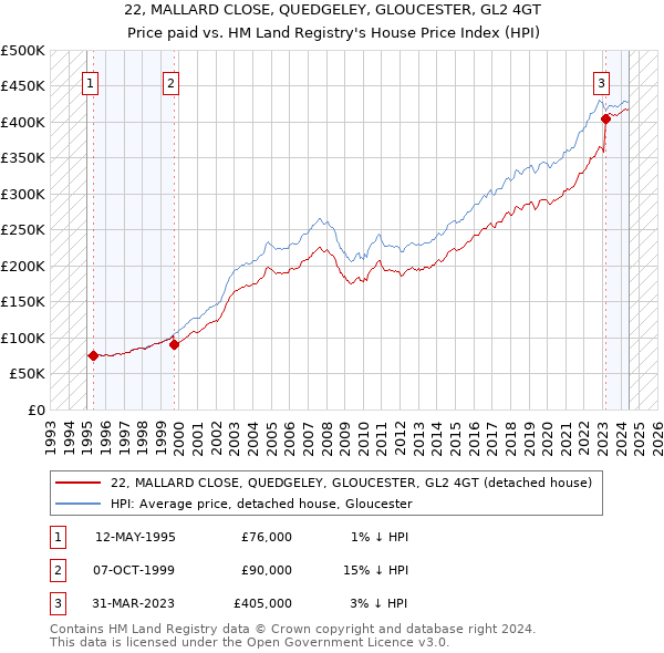 22, MALLARD CLOSE, QUEDGELEY, GLOUCESTER, GL2 4GT: Price paid vs HM Land Registry's House Price Index