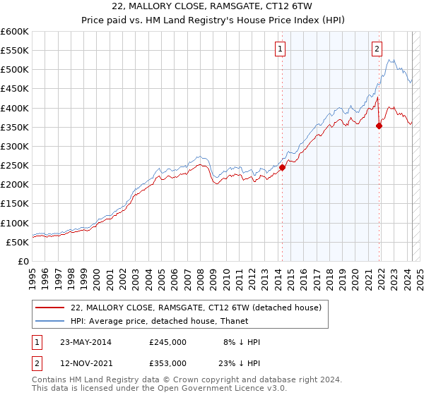 22, MALLORY CLOSE, RAMSGATE, CT12 6TW: Price paid vs HM Land Registry's House Price Index