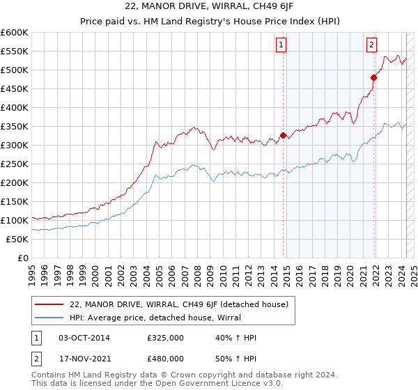 22, MANOR DRIVE, WIRRAL, CH49 6JF: Price paid vs HM Land Registry's House Price Index