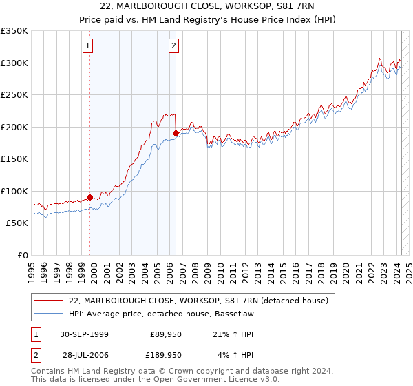 22, MARLBOROUGH CLOSE, WORKSOP, S81 7RN: Price paid vs HM Land Registry's House Price Index