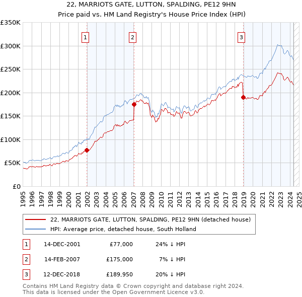 22, MARRIOTS GATE, LUTTON, SPALDING, PE12 9HN: Price paid vs HM Land Registry's House Price Index