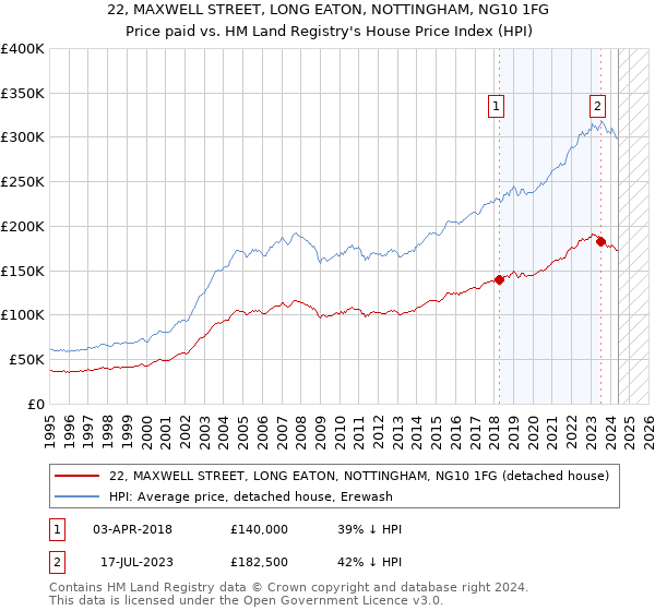 22, MAXWELL STREET, LONG EATON, NOTTINGHAM, NG10 1FG: Price paid vs HM Land Registry's House Price Index