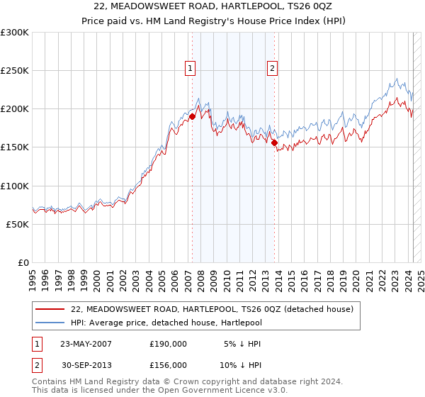 22, MEADOWSWEET ROAD, HARTLEPOOL, TS26 0QZ: Price paid vs HM Land Registry's House Price Index