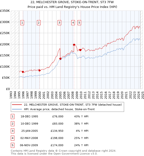 22, MELCHESTER GROVE, STOKE-ON-TRENT, ST3 7FW: Price paid vs HM Land Registry's House Price Index