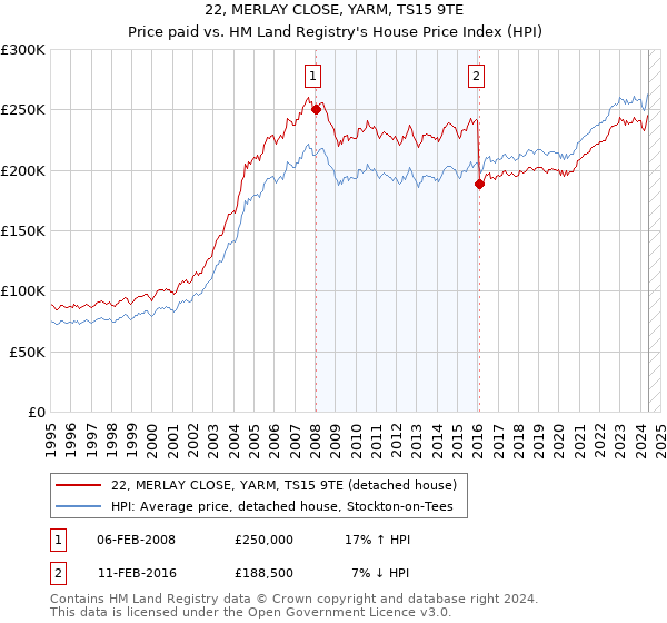 22, MERLAY CLOSE, YARM, TS15 9TE: Price paid vs HM Land Registry's House Price Index