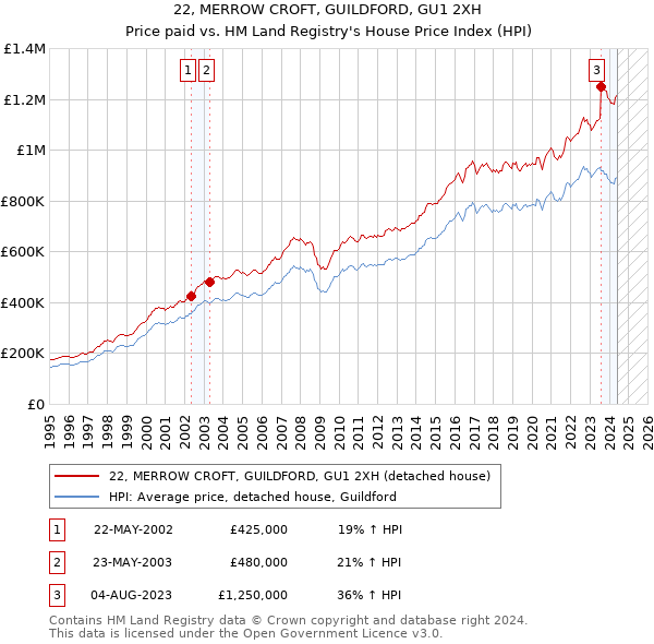 22, MERROW CROFT, GUILDFORD, GU1 2XH: Price paid vs HM Land Registry's House Price Index