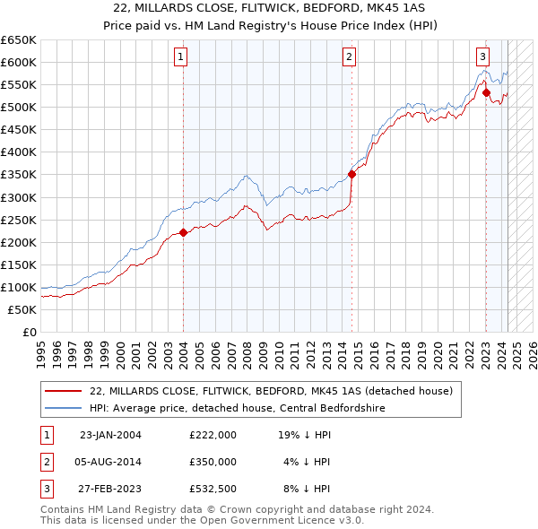 22, MILLARDS CLOSE, FLITWICK, BEDFORD, MK45 1AS: Price paid vs HM Land Registry's House Price Index