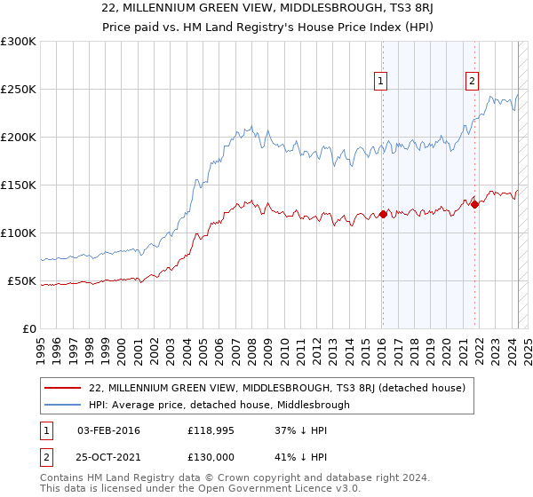 22, MILLENNIUM GREEN VIEW, MIDDLESBROUGH, TS3 8RJ: Price paid vs HM Land Registry's House Price Index