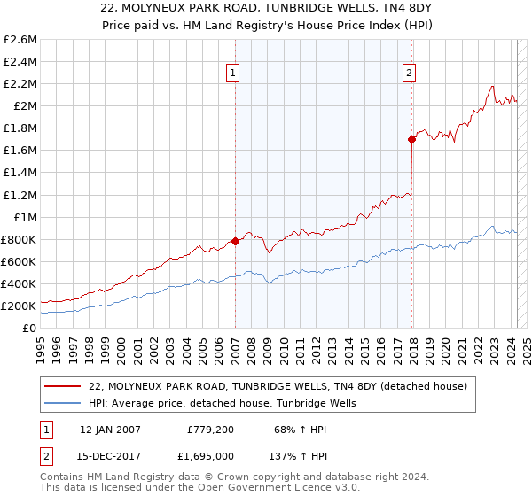 22, MOLYNEUX PARK ROAD, TUNBRIDGE WELLS, TN4 8DY: Price paid vs HM Land Registry's House Price Index