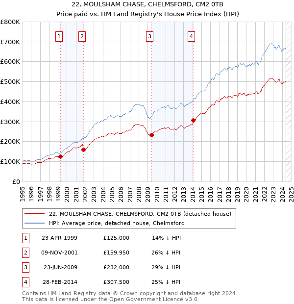 22, MOULSHAM CHASE, CHELMSFORD, CM2 0TB: Price paid vs HM Land Registry's House Price Index