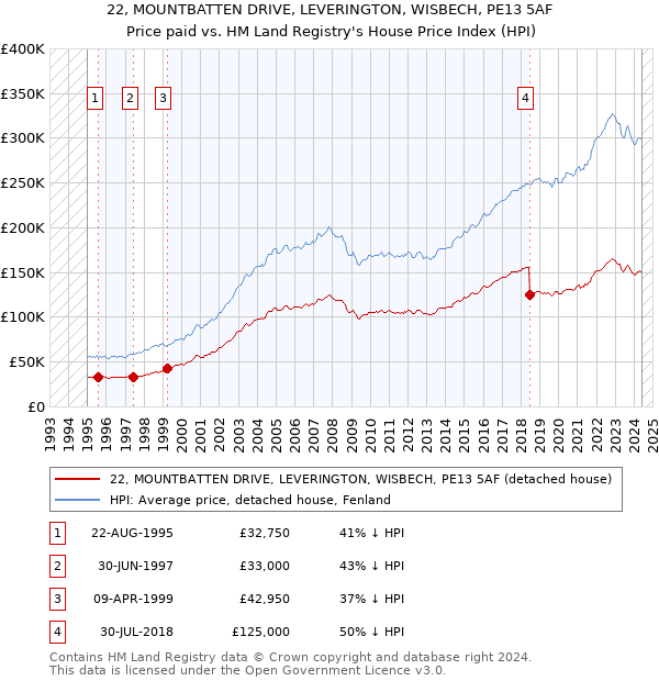 22, MOUNTBATTEN DRIVE, LEVERINGTON, WISBECH, PE13 5AF: Price paid vs HM Land Registry's House Price Index