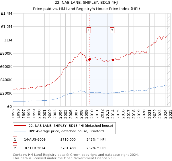 22, NAB LANE, SHIPLEY, BD18 4HJ: Price paid vs HM Land Registry's House Price Index