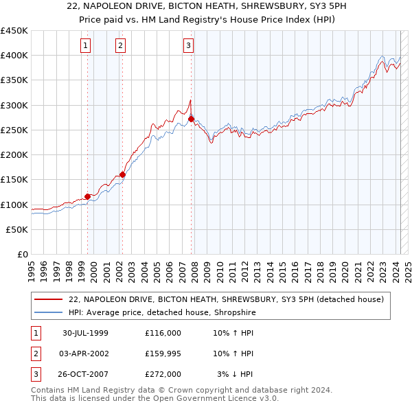 22, NAPOLEON DRIVE, BICTON HEATH, SHREWSBURY, SY3 5PH: Price paid vs HM Land Registry's House Price Index