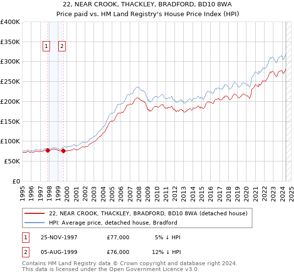 22, NEAR CROOK, THACKLEY, BRADFORD, BD10 8WA: Price paid vs HM Land Registry's House Price Index