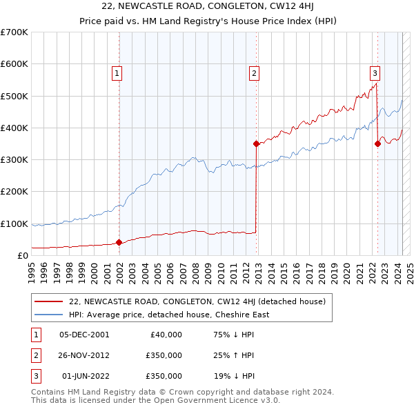 22, NEWCASTLE ROAD, CONGLETON, CW12 4HJ: Price paid vs HM Land Registry's House Price Index