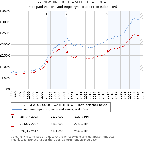 22, NEWTON COURT, WAKEFIELD, WF1 3DW: Price paid vs HM Land Registry's House Price Index