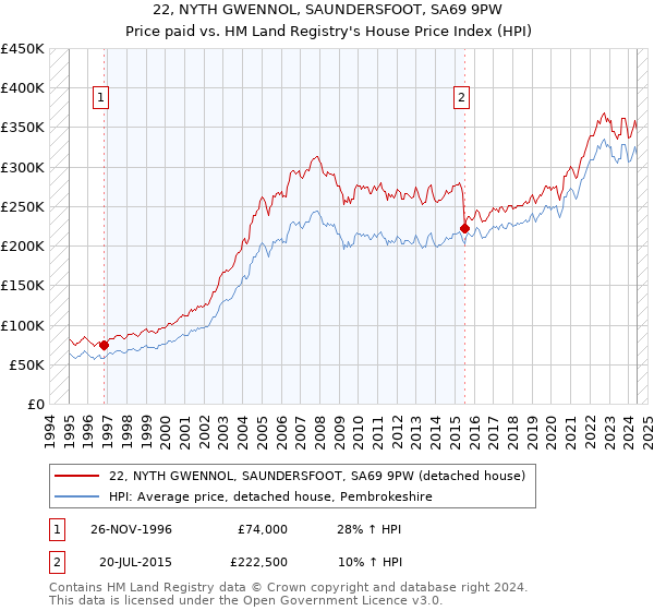 22, NYTH GWENNOL, SAUNDERSFOOT, SA69 9PW: Price paid vs HM Land Registry's House Price Index