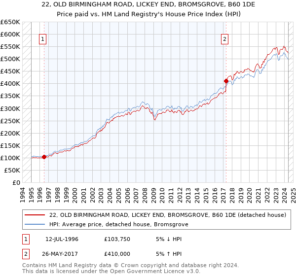 22, OLD BIRMINGHAM ROAD, LICKEY END, BROMSGROVE, B60 1DE: Price paid vs HM Land Registry's House Price Index