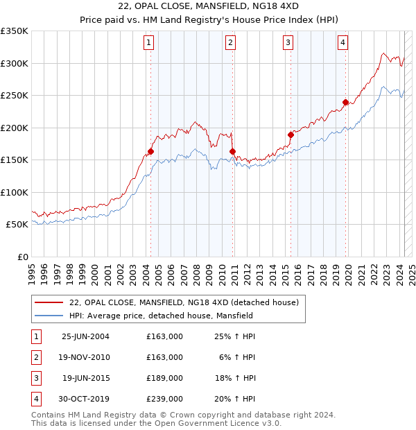 22, OPAL CLOSE, MANSFIELD, NG18 4XD: Price paid vs HM Land Registry's House Price Index