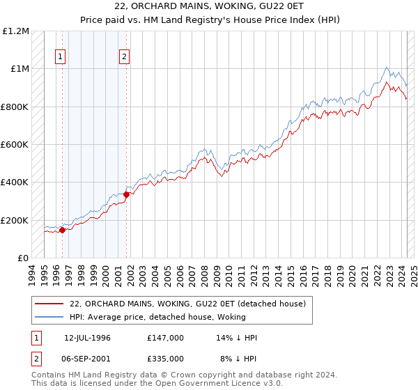 22, ORCHARD MAINS, WOKING, GU22 0ET: Price paid vs HM Land Registry's House Price Index