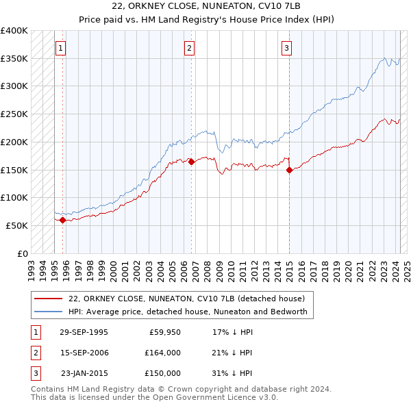 22, ORKNEY CLOSE, NUNEATON, CV10 7LB: Price paid vs HM Land Registry's House Price Index