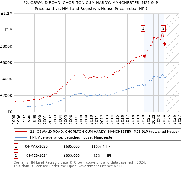 22, OSWALD ROAD, CHORLTON CUM HARDY, MANCHESTER, M21 9LP: Price paid vs HM Land Registry's House Price Index