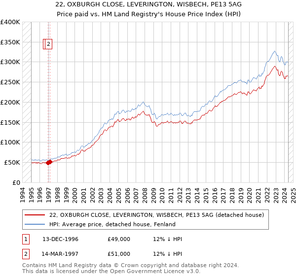 22, OXBURGH CLOSE, LEVERINGTON, WISBECH, PE13 5AG: Price paid vs HM Land Registry's House Price Index