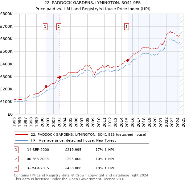 22, PADDOCK GARDENS, LYMINGTON, SO41 9ES: Price paid vs HM Land Registry's House Price Index