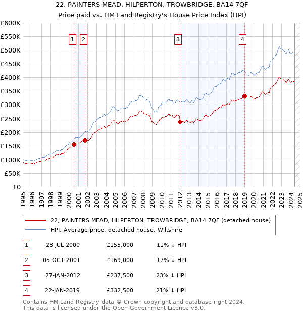 22, PAINTERS MEAD, HILPERTON, TROWBRIDGE, BA14 7QF: Price paid vs HM Land Registry's House Price Index