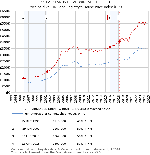 22, PARKLANDS DRIVE, WIRRAL, CH60 3RU: Price paid vs HM Land Registry's House Price Index