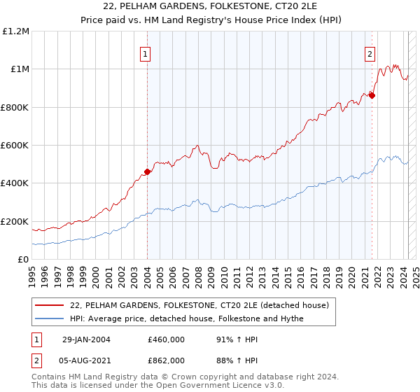 22, PELHAM GARDENS, FOLKESTONE, CT20 2LE: Price paid vs HM Land Registry's House Price Index