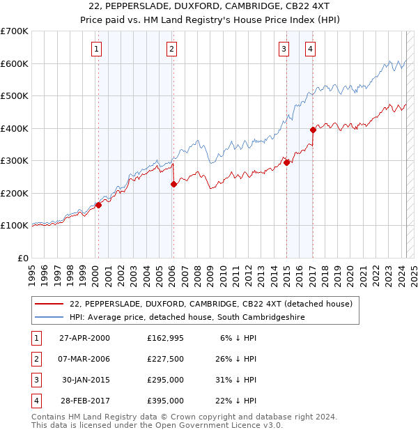 22, PEPPERSLADE, DUXFORD, CAMBRIDGE, CB22 4XT: Price paid vs HM Land Registry's House Price Index