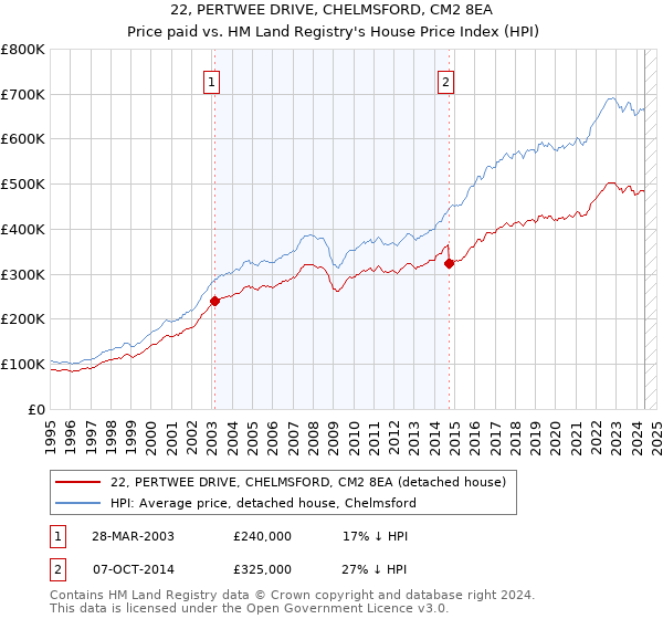 22, PERTWEE DRIVE, CHELMSFORD, CM2 8EA: Price paid vs HM Land Registry's House Price Index