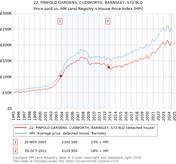 22, PINFOLD GARDENS, CUDWORTH, BARNSLEY, S72 8LQ: Price paid vs HM Land Registry's House Price Index