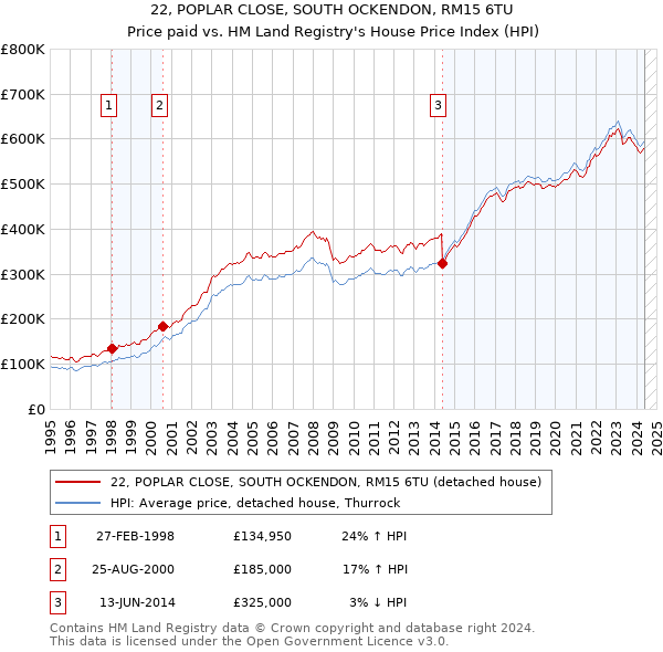 22, POPLAR CLOSE, SOUTH OCKENDON, RM15 6TU: Price paid vs HM Land Registry's House Price Index