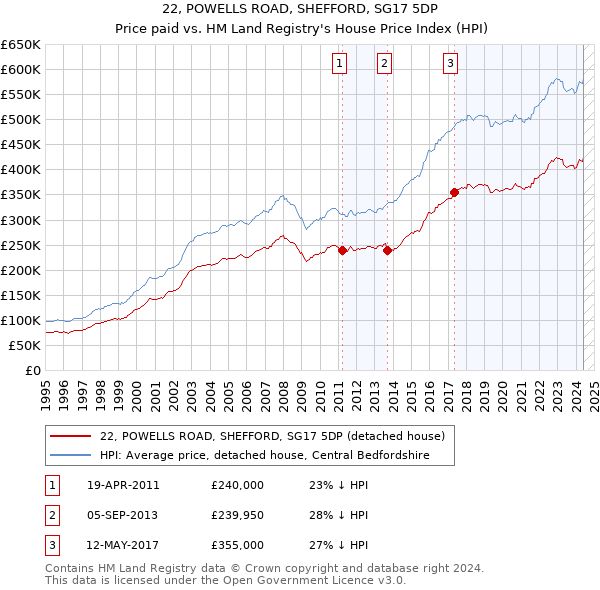 22, POWELLS ROAD, SHEFFORD, SG17 5DP: Price paid vs HM Land Registry's House Price Index