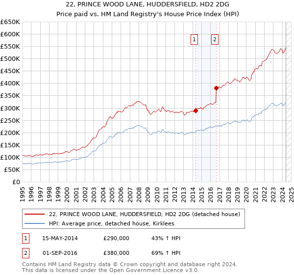 22, PRINCE WOOD LANE, HUDDERSFIELD, HD2 2DG: Price paid vs HM Land Registry's House Price Index