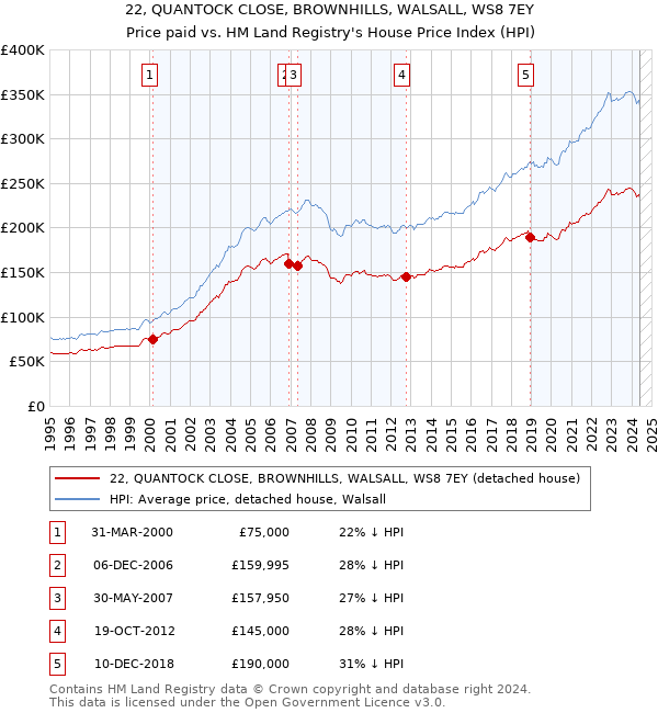 22, QUANTOCK CLOSE, BROWNHILLS, WALSALL, WS8 7EY: Price paid vs HM Land Registry's House Price Index