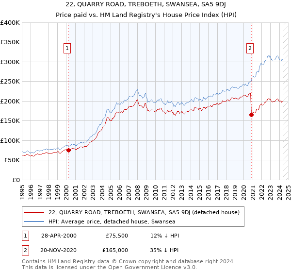 22, QUARRY ROAD, TREBOETH, SWANSEA, SA5 9DJ: Price paid vs HM Land Registry's House Price Index